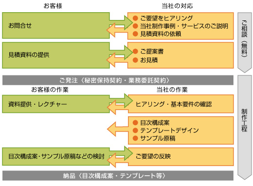 東京マニュアル制作室 Blog Archive テンプレート作成